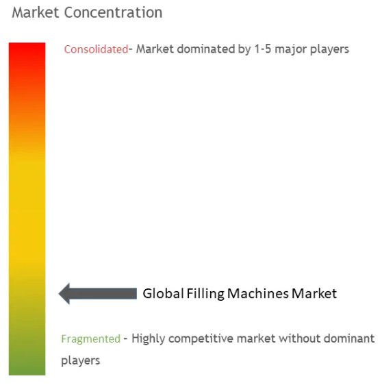 Filling Machines Market Concentration